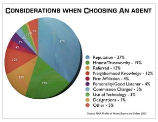 Considerations when Choosing An agent

                 5%
            1%
           3%
         3%
       4%                   37%
  4%


 12%
                                      Reputation - 37%
                                      Honest/Trustworthy - 19%
                                      Referred - 13%
                                      Neighborhood Knowledge - 12%
       13%
                                      Firm Afﬁliation - 4%
                      19%             Personality/Good Listener - 4%
                                      Commission Charged - 3%
                                      Use of Technology - 3%
                                      Designations - 1%
                                      Other - 5%
                                  Source: NAR Proﬁle of Home Buyers and Sellers 2012
 