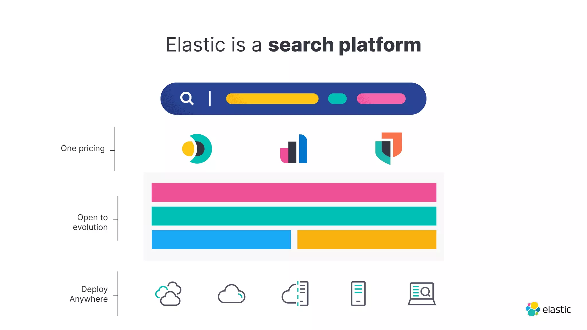 Elastic is a search platform
One pricing
Deploy
Anywhere
Open to
evolution
 