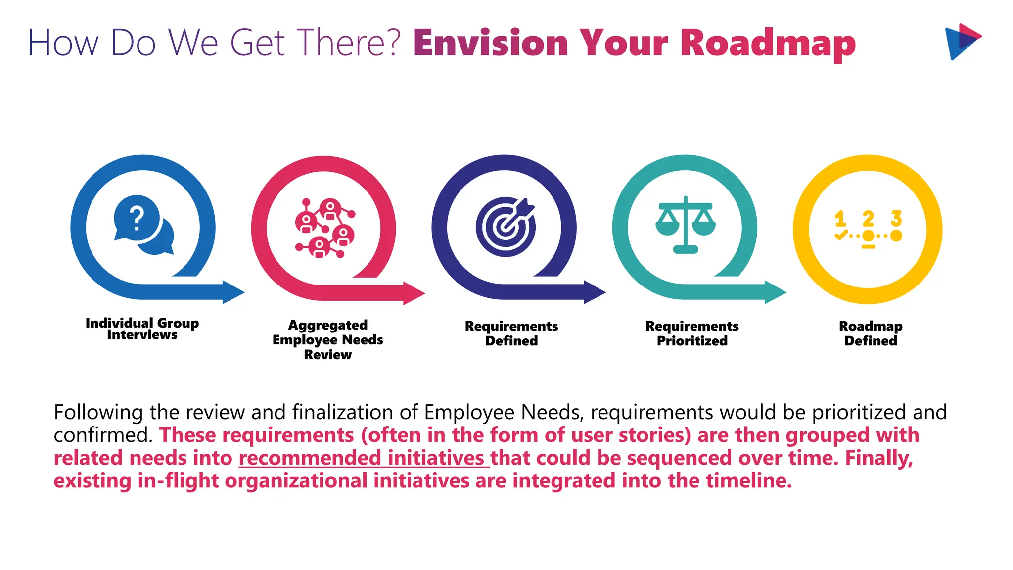 How Do We Get There? Envision Your Roadmap
Individual Group
Interviews
Requirements
Defined
Aggregated
Employee Needs
Review
Roadmap
Defined
Requirements
Prioritized
Following the review and finalization of Employee Needs, requirements would be prioritized and
confirmed. These requirements (often in the form of user stories) are then grouped with
related needs into recommended initiatives that could be sequenced over time. Finally,
existing in-flight organizational initiatives are integrated into the timeline.
 