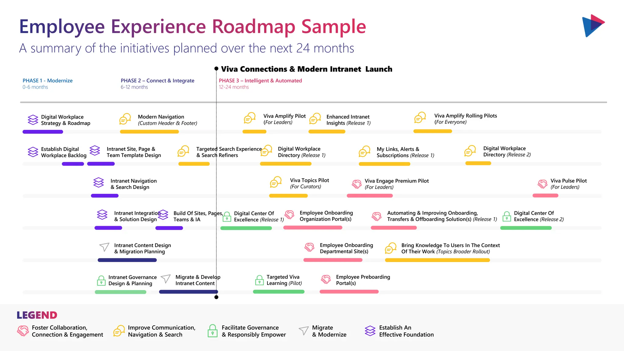You will love the way we work. Together. ™
PHASE 1 - Modernize
0-6 months
PHASE 2 – Connect & Integrate
6-12 months
PHASE 3 – Intelligent & Automated
12-24 months
A summary of the initiatives planned over the next 24 months
Employee Experience Roadmap Sample
Digital Workplace
Strategy & Roadmap
Modern Navigation
(Custom Header & Footer)
Employee Preboarding
Portal(s)
Migrate & Develop
Intranet Content
Establish Digital
Workplace Backlog
Intranet Site, Page &
Team Template Design
Intranet Governance
Design & Planning
Viva Engage Premium Pilot
(For Leaders)
LEGEND
Foster Collaboration,
Connection & Engagement
Improve Communication,
Navigation & Search
Migrate
& Modernize
Establish An
Effective Foundation
Facilitate Governance
& Responsibly Empower
Viva Amplify Pilot
(For Leaders)
Employee Onboarding
Organization Portal(s)
Employee Onboarding
Departmental Site(s)
Digital Workplace
Directory (Release 1)
Digital Workplace
Directory (Release 2)
Viva Pulse Pilot
(For Leaders)
Viva Amplify Rolling Pilots
(For Everyone)
Targeted Search Experience
& Search Refiners
Intranet Navigation
& Search Design
Intranet Integration
& Solution Design
Intranet Content Design
& Migration Planning
Build Of Sites, Pages,
Teams & IA
Automating & Improving Onboarding,
Transfers & Offboarding Solution(s) (Release 1)
Viva Topics Pilot
(For Curators)
Bring Knowledge To Users In The Context
Of Their Work (Topics Broader Rollout)
Enhanced Intranet
Insights (Release 1)
My Links, Alerts &
Subscriptions (Release 1)
Digital Center Of
Excellence (Release 1)
Digital Center Of
Excellence (Release 2)
Targeted Viva
Learning (Pilot)
Viva Connections & Modern Intranet Launch
 
