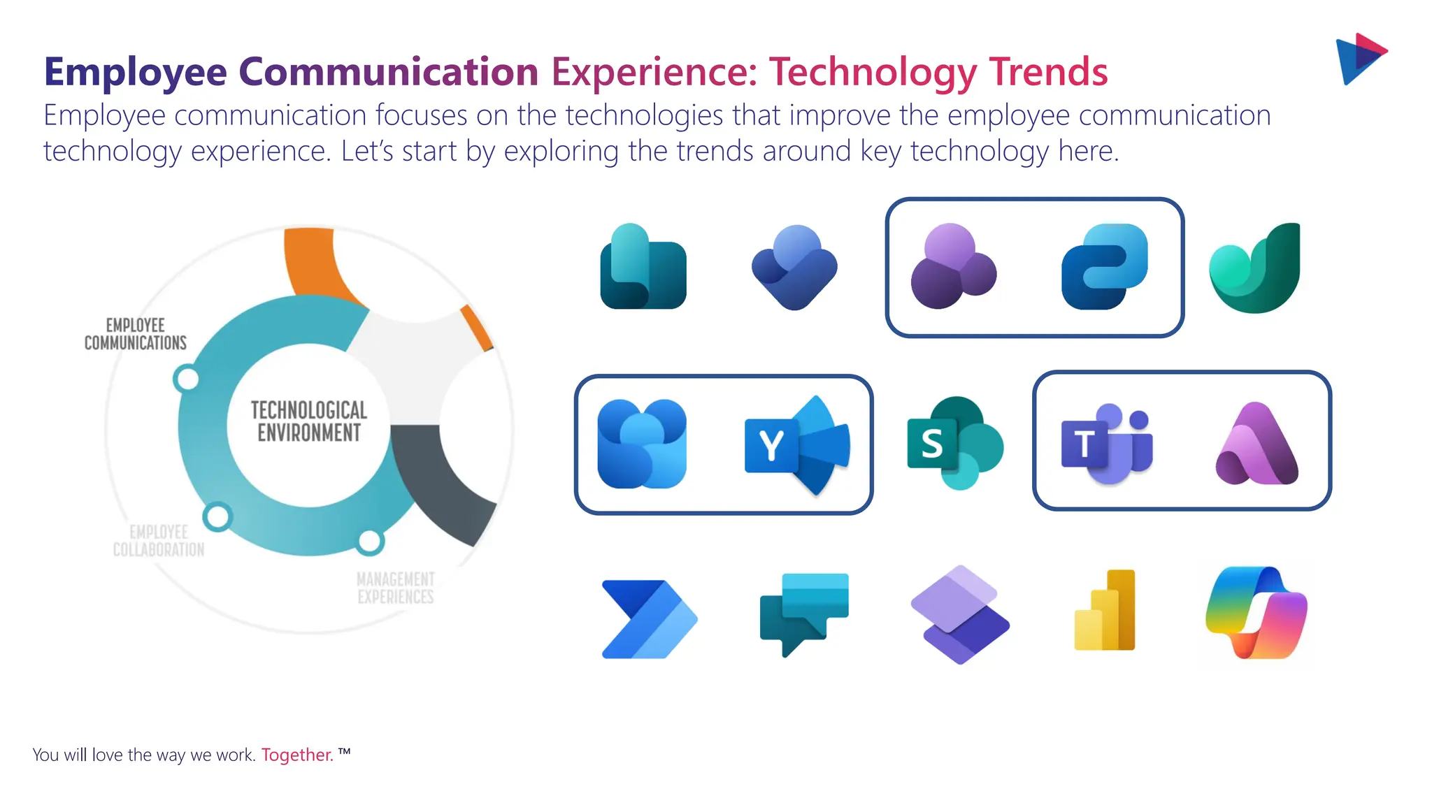 You will love the way we work. Together. ™
Employee communication focuses on the technologies that improve the employee communication
technology experience. Let’s start by exploring the trends around key technology here.
Employee Communication Experience: Technology Trends
 