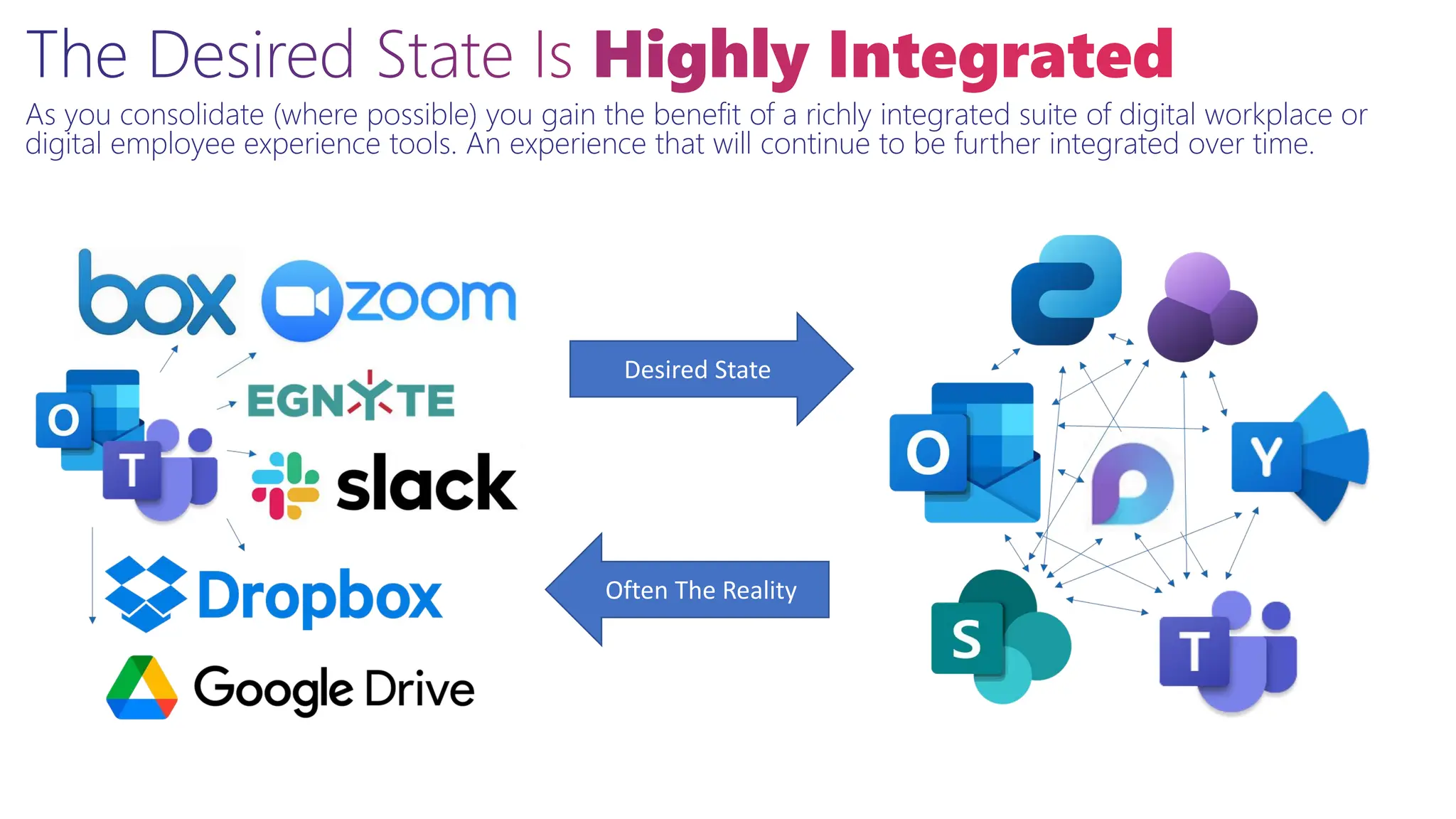 The Desired State Is Highly Integrated
As you consolidate (where possible) you gain the benefit of a richly integrated suite of digital workplace or
digital employee experience tools. An experience that will continue to be further integrated over time.
Desired State
Often The Reality
 