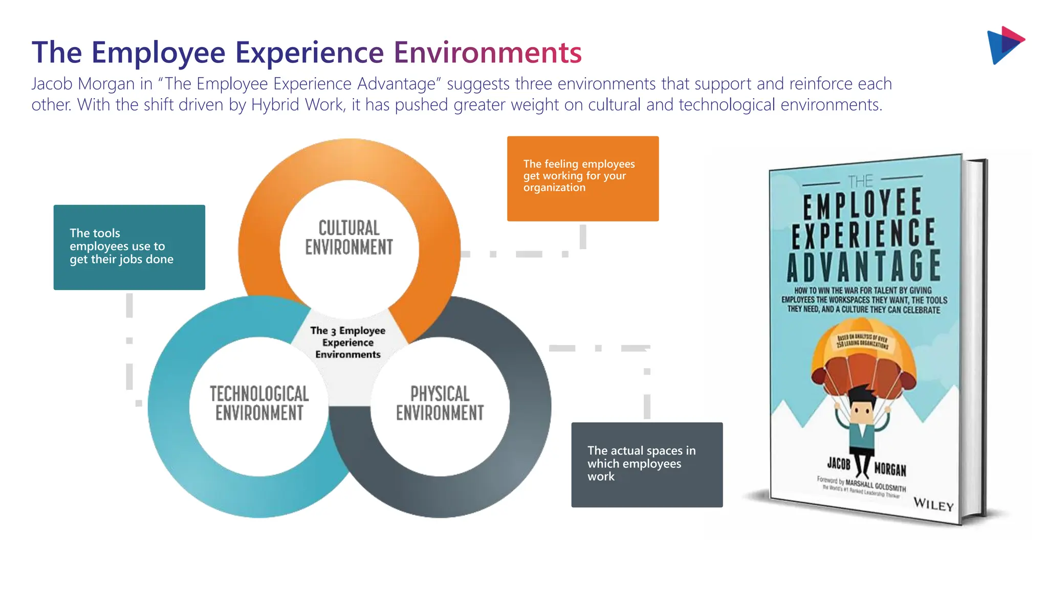 The Employee Experience Environments
Jacob Morgan in “The Employee Experience Advantage” suggests three environments that support and reinforce each
other. With the shift driven by Hybrid Work, it has pushed greater weight on cultural and technological environments.
The feeling employees
get working for your
organization
The actual spaces in
which employees
work
The tools
employees use to
get their jobs done
 
