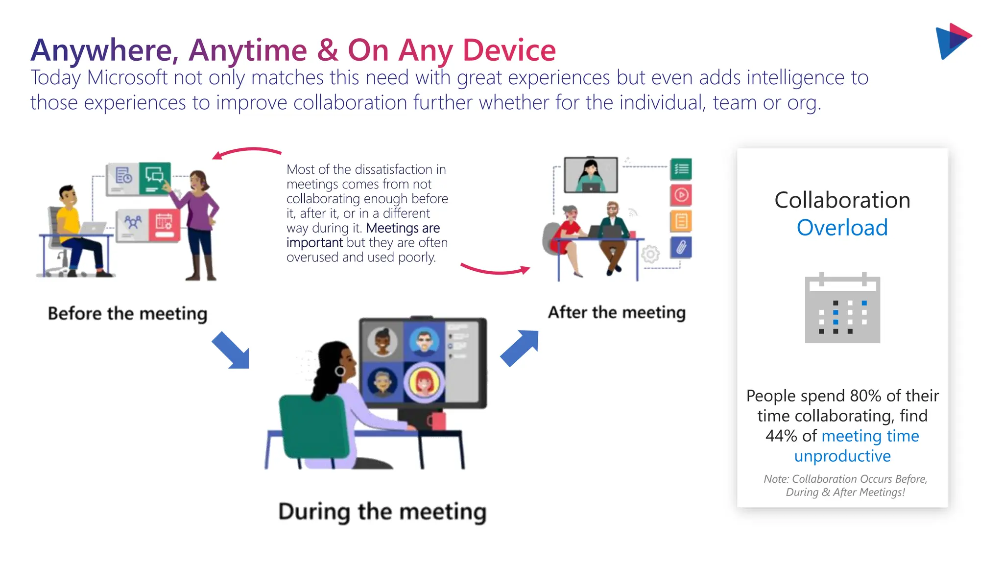 You will love the way we work. Together. ™
Most of the dissatisfaction in
meetings comes from not
collaborating enough before
it, after it, or in a different
way during it. Meetings are
important but they are often
overused and used poorly.
Today Microsoft not only matches this need with great experiences but even adds intelligence to
those experiences to improve collaboration further whether for the individual, team or org.
Anywhere, Anytime & On Any Device
Collaboration
Overload
People spend 80% of their
time collaborating, find
44% of meeting time
unproductive
Note: Collaboration Occurs Before,
During & After Meetings!
 