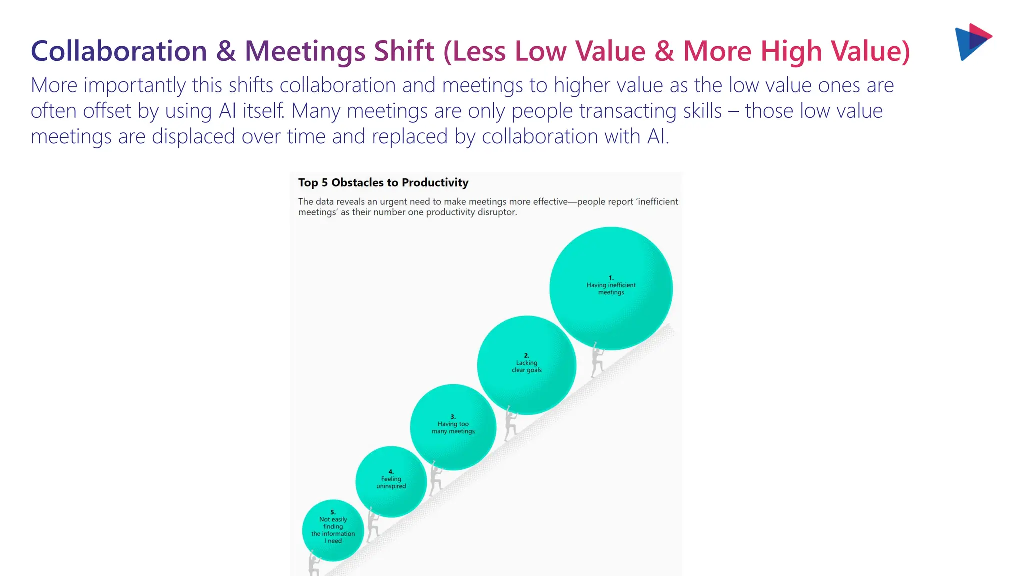 More importantly this shifts collaboration and meetings to higher value as the low value ones are
often offset by using AI itself. Many meetings are only people transacting skills – those low value
meetings are displaced over time and replaced by collaboration with AI.
Collaboration & Meetings Shift (Less Low Value & More High Value)
 