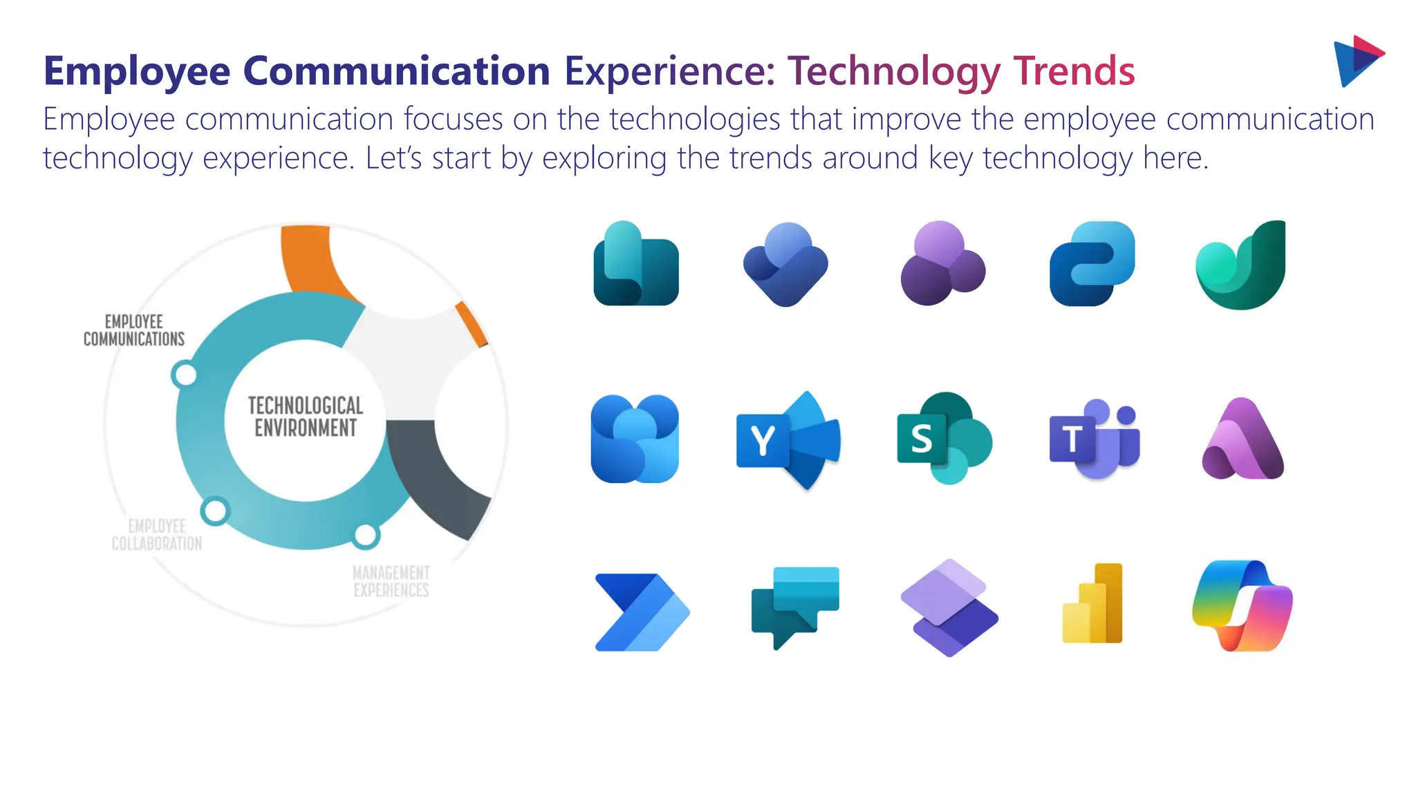 Employee Communication Experience: Technology Trends
Employee communication focuses on the technologies that improve the employee communication
technology experience. Let’s start by exploring the trends around key technology here.
 