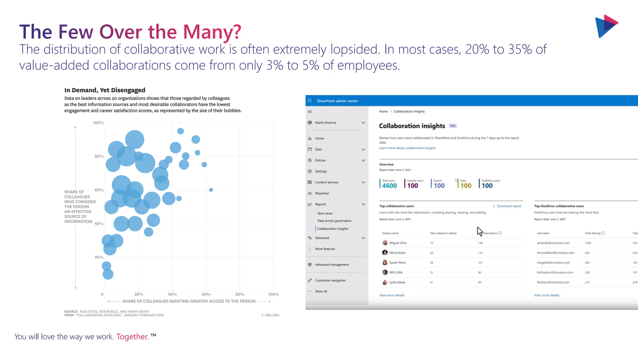 You will love the way we work. Together. ™
The distribution of collaborative work is often extremely lopsided. In most cases, 20% to 35% of
value-added collaborations come from only 3% to 5% of employees.
The Few Over the Many?
 