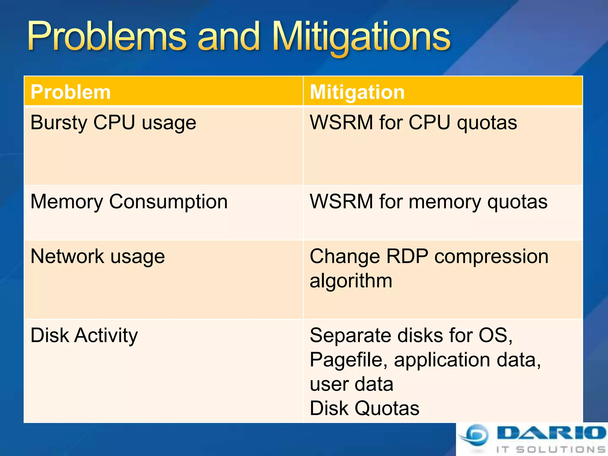 Problem              Mitigation
Bursty CPU usage     WSRM for CPU quotas


Memory Consumption   WSRM for memory quotas

Network usage        Change RDP compression
                     algorithm

Disk Activity        Separate disks for OS,
                     Pagefile, application data,
                     user data
                     Disk Quotas
 