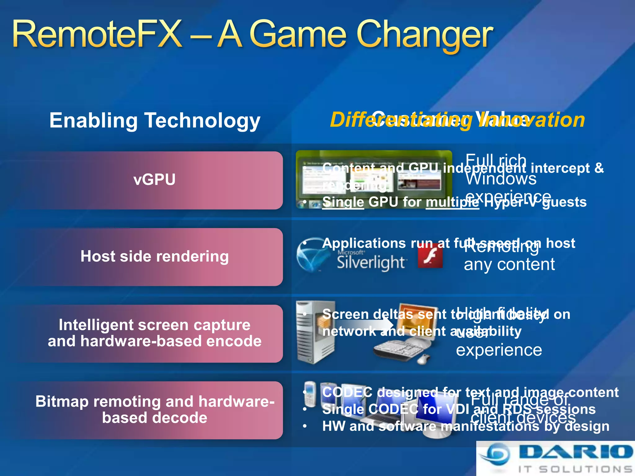 Differentiating Innovation

•   Content and GPU independent intercept &
    rendering
•   Single GPU for multiple Hyper-V guests

•   Applications run at full-speed on host




•   Screen deltas sent to client based on
    network and client availability



•   CODEC designed for text and image content
•   Single CODEC for VDI and RDS sessions
•   HW and software manifestations by design
 