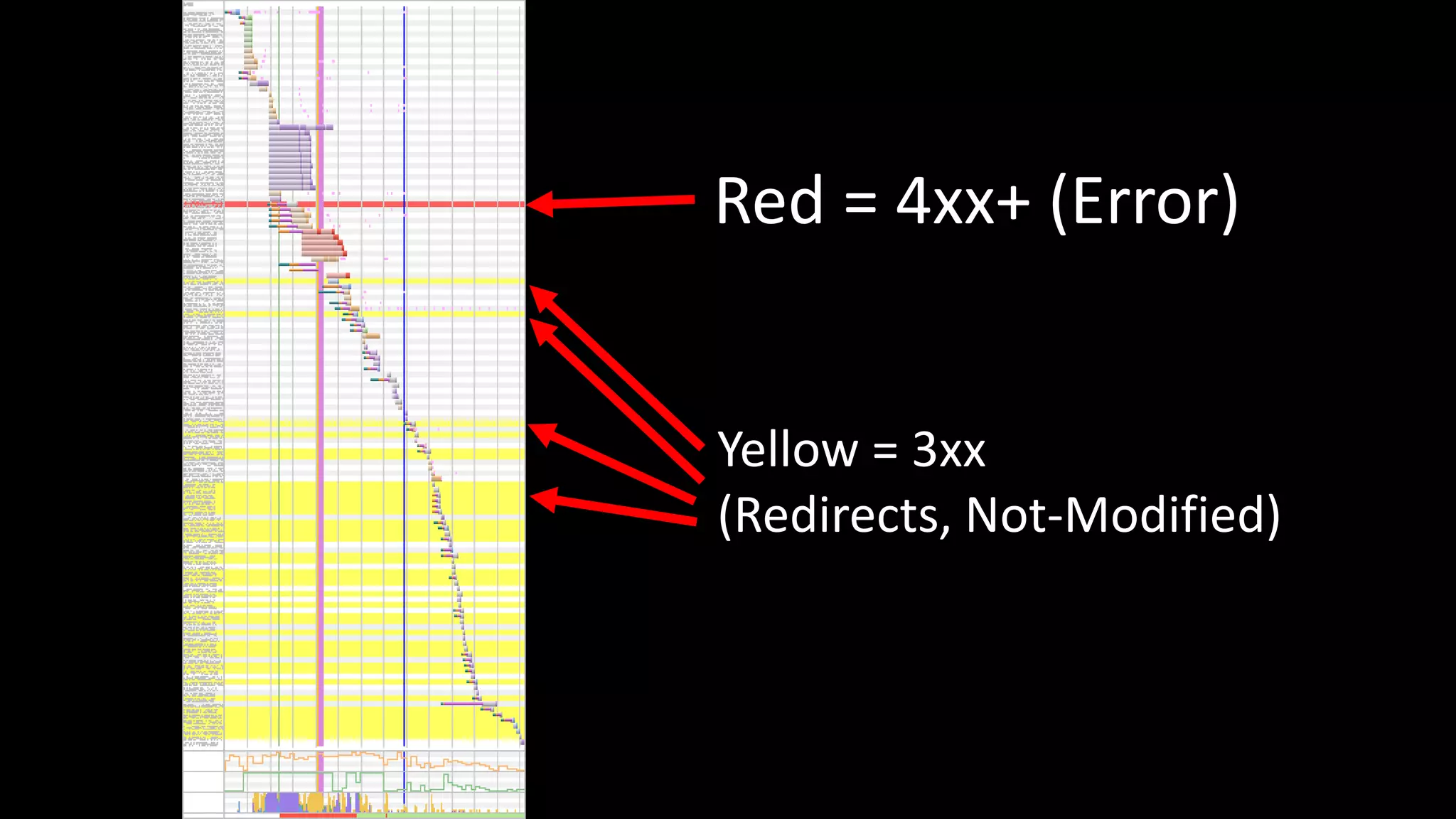 Red = 4xx+ (Error)
Yellow = 3xx
(Redirects, Not-Modified)