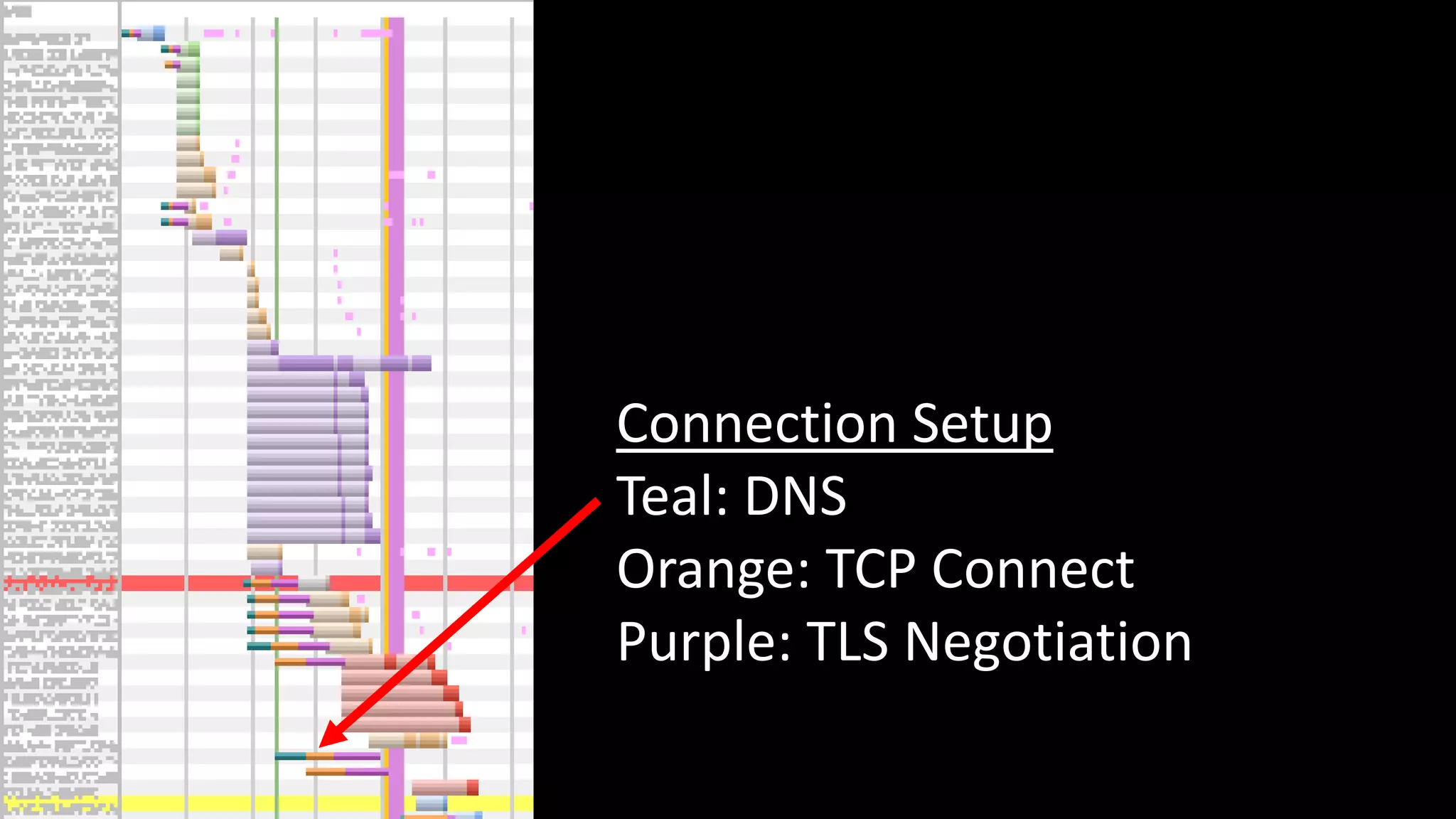 Connection Setup
Teal: DNS
Orange: TCP Connect
Purple: TLS Negotiation
