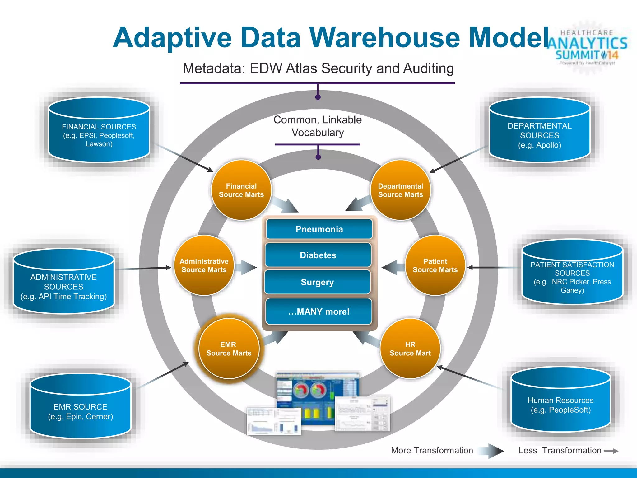 Catalyst Adaptive Data Warehouse 
Adaptive Data Warehouse Model 
Metadata: EDW Atlas Security and Auditing 
Common, Linkable 
Vocabulary 
Financial 
Source Marts 
Administrative 
Source Marts 
Departmental 
Source Marts 
Patient 
Source Marts 
EMR 
Source Marts 
HR 
Source Mart 
Pneumonia 
Diabetes 
…MANY more! 
More Transformation Less Transformation 
FINANCIAL SOURCES 
(e.g. EPSi, Peoplesoft, 
Lawson) 
ADMINISTRATIVE 
SOURCES 
(e.g. API Time Tracking) 
EMR SOURCE 
(e.g. Epic, Cerner) 
DEPARTMENTAL 
SOURCES 
(e.g. Apollo) 
PATIENT SATISFACTION 
SOURCES 
(e.g. NRC Picker, Press 
Ganey) 
Human Resources 
(e.g. PeopleSoft) 
Surgery 
 