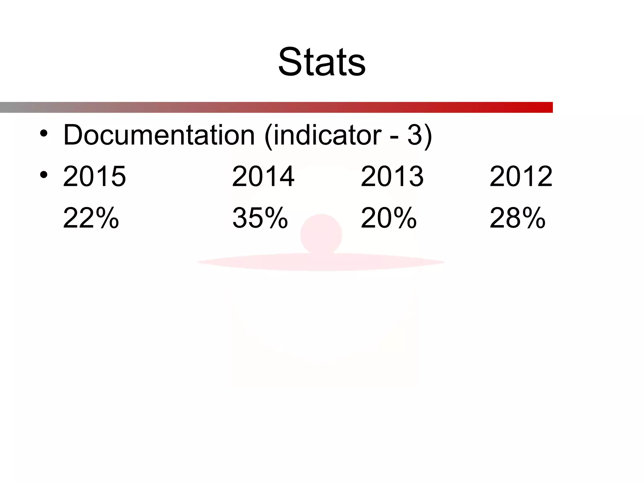 Stats
• Documentation (indicator - 3)
• 2015 2014 2013 2012
22% 35% 20% 28%
 
