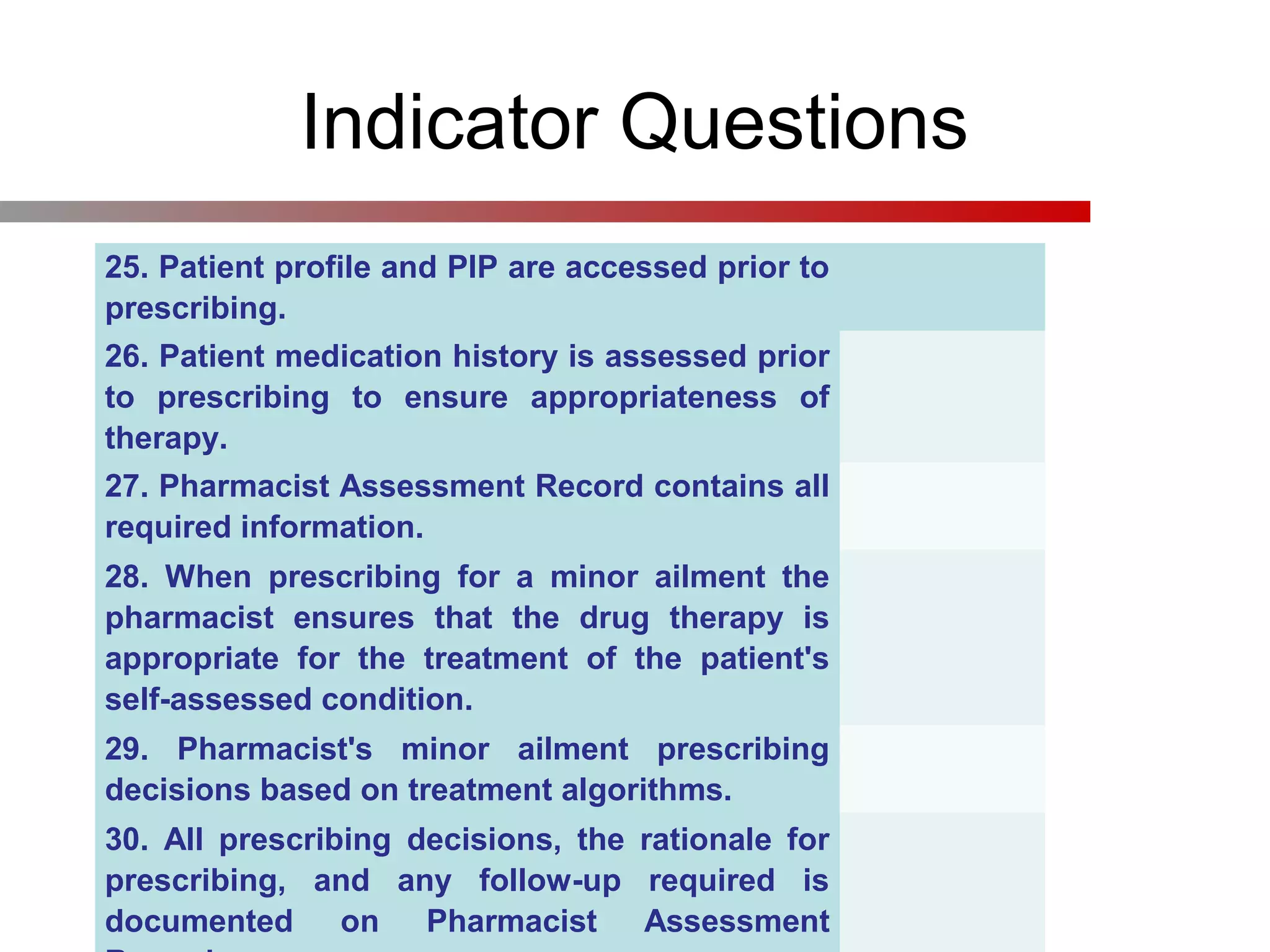 Indicator Questions
25. Patient profile and PIP are accessed prior to
prescribing.
26. Patient medication history is assessed prior
to prescribing to ensure appropriateness of
therapy.
27. Pharmacist Assessment Record contains all
required information.
28. When prescribing for a minor ailment the
pharmacist ensures that the drug therapy is
appropriate for the treatment of the patient's
self-assessed condition.
29. Pharmacist's minor ailment prescribing
decisions based on treatment algorithms.
30. All prescribing decisions, the rationale for
prescribing, and any follow-up required is
documented on Pharmacist Assessment
 