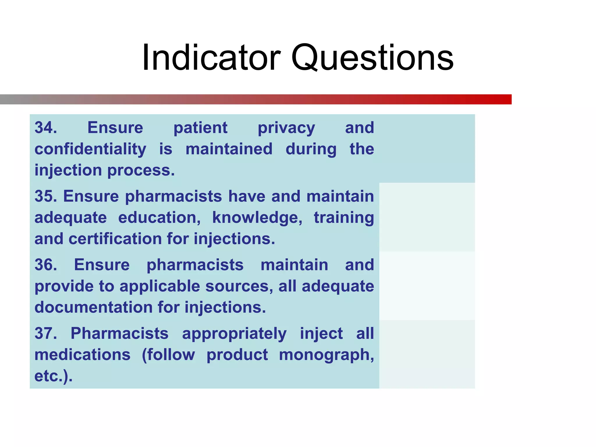 Indicator Questions
34. Ensure patient privacy and
confidentiality is maintained during the
injection process.
35. Ensure pharmacists have and maintain
adequate education, knowledge, training
and certification for injections.
36. Ensure pharmacists maintain and
provide to applicable sources, all adequate
documentation for injections.
37. Pharmacists appropriately inject all
medications (follow product monograph,
etc.).
 