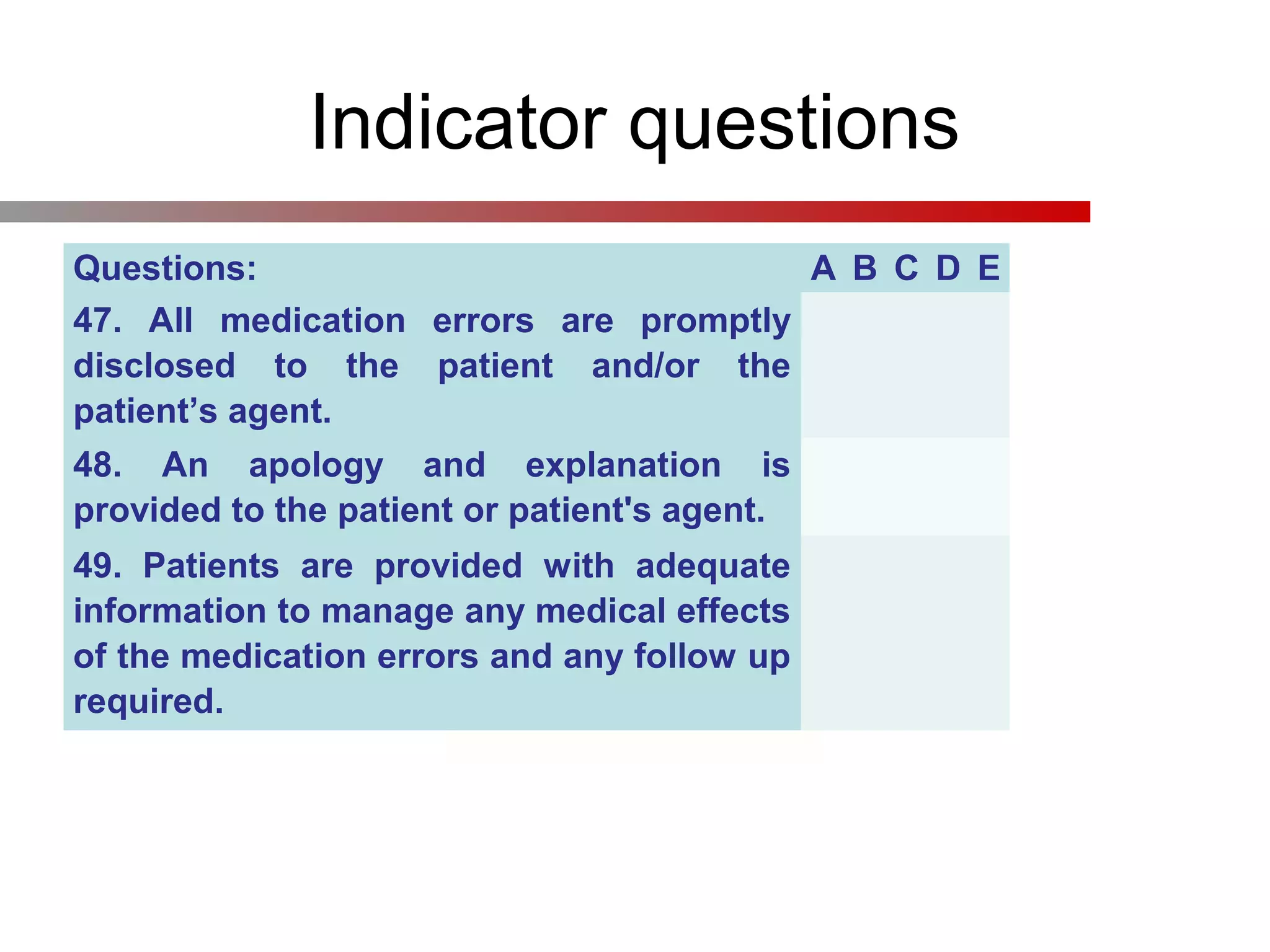 Indicator questions
Questions: A B C D E
47. All medication errors are promptly
disclosed to the patient and/or the
patient’s agent.
48. An apology and explanation is
provided to the patient or patient's agent.
49. Patients are provided with adequate
information to manage any medical effects
of the medication errors and any follow up
required.
 