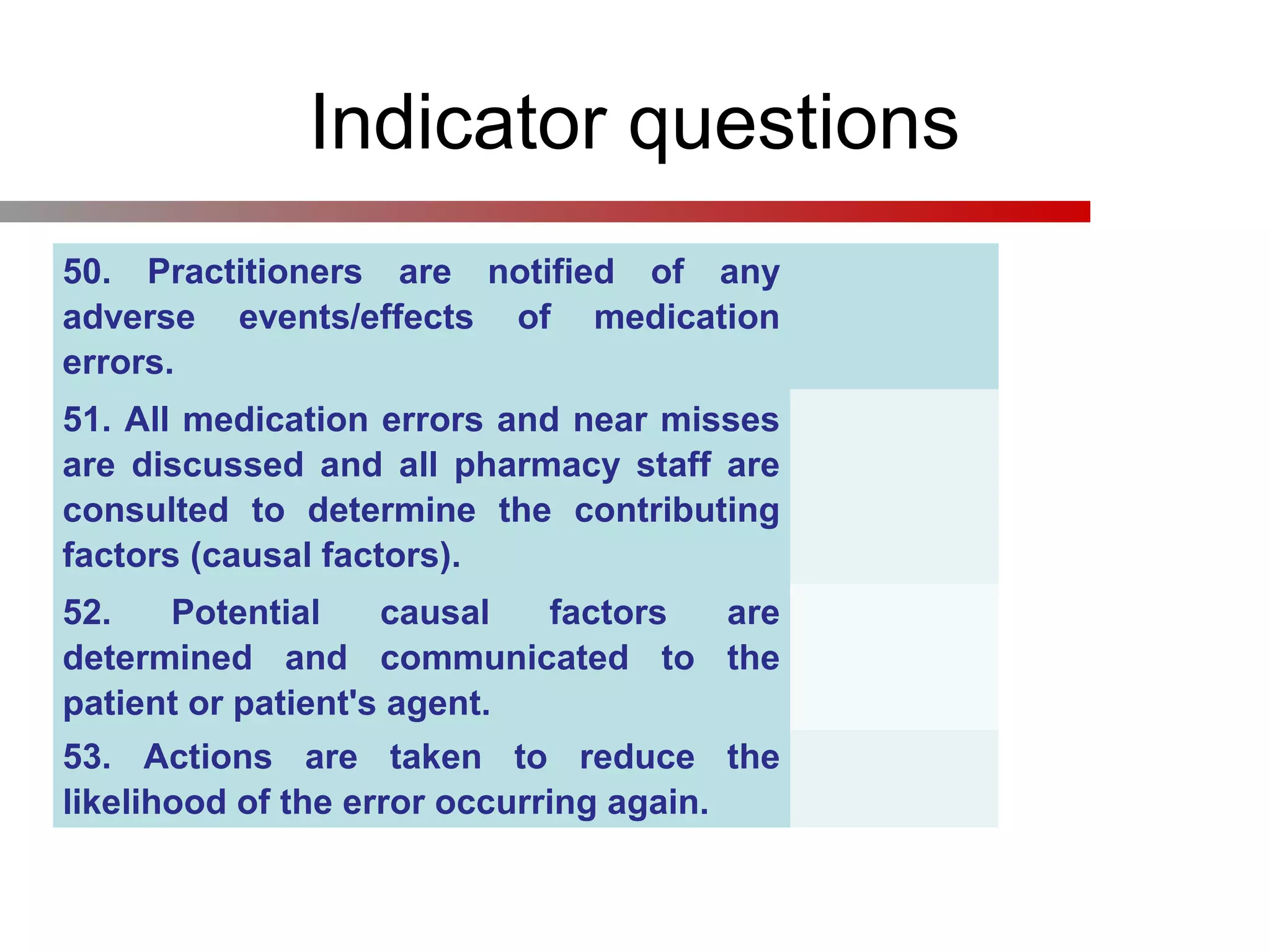 Indicator questions
50. Practitioners are notified of any
adverse events/effects of medication
errors.
51. All medication errors and near misses
are discussed and all pharmacy staff are
consulted to determine the contributing
factors (causal factors).
52. Potential causal factors are
determined and communicated to the
patient or patient's agent.
53. Actions are taken to reduce the
likelihood of the error occurring again.
 