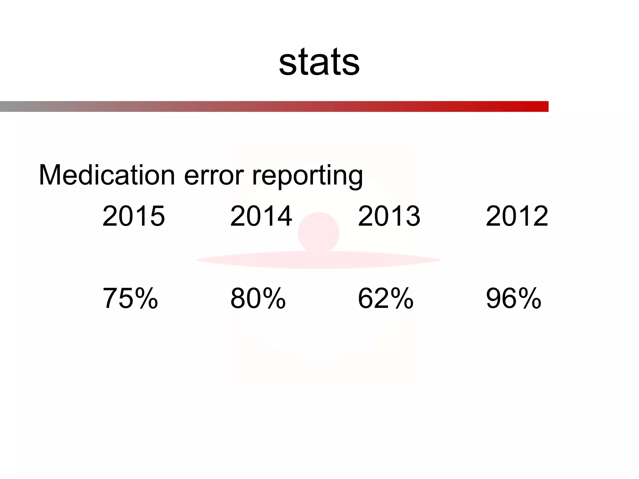 stats
Medication error reporting
2015 2014 2013 2012
75% 80% 62% 96%
 