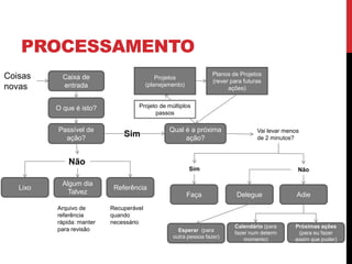 PROCESSAMENTO
Coisas
novas
Caixa de
entrada
O que é isto?
Passível de
ação?
Lixo
Algum dia
Talvez
Referência
Arquivo de
referência
rápida: manter
para revisão
Recuperável
quando
necessário
Não
Qual é a próxima
ação?
Sim Vai levar menos
de 2 minutos?
Projetos
(planejamento)
Planos de Projetos
(rever para futuras
ações)
Projeto de múltiplos
passos
Sim
Faça
Não
Delegue Adie
Esperar (para
outra pessoa fazer)
Calendário (para
fazer num determ
momento)
Próximas ações
(para eu fazer
assim que puder)
 