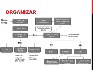 ORGANIZAR
Coisas
novas
Caixa de
entrada
O que é isto?
Passível de
ação?
Lixo
Algum dia
Talvez
Referência
Arquivo de
referência
rápida: manter
para revisão
Recuperável
quando
necessário
Não
Qual é a próxima
ação?
Sim Vai levar menos
de 2 minutos?
Projetos
(planejamento)
Planos de Projetos
(rever para futuras
ações)
Projeto de múltiplos
passos
Sim
Faça
Não
Delegue Adie
Esperar (para
outra pessoa fazer)
Calendário (para
fazer num determ
momento)
Próximas ações
(para eu fazer
assim que puder)
 