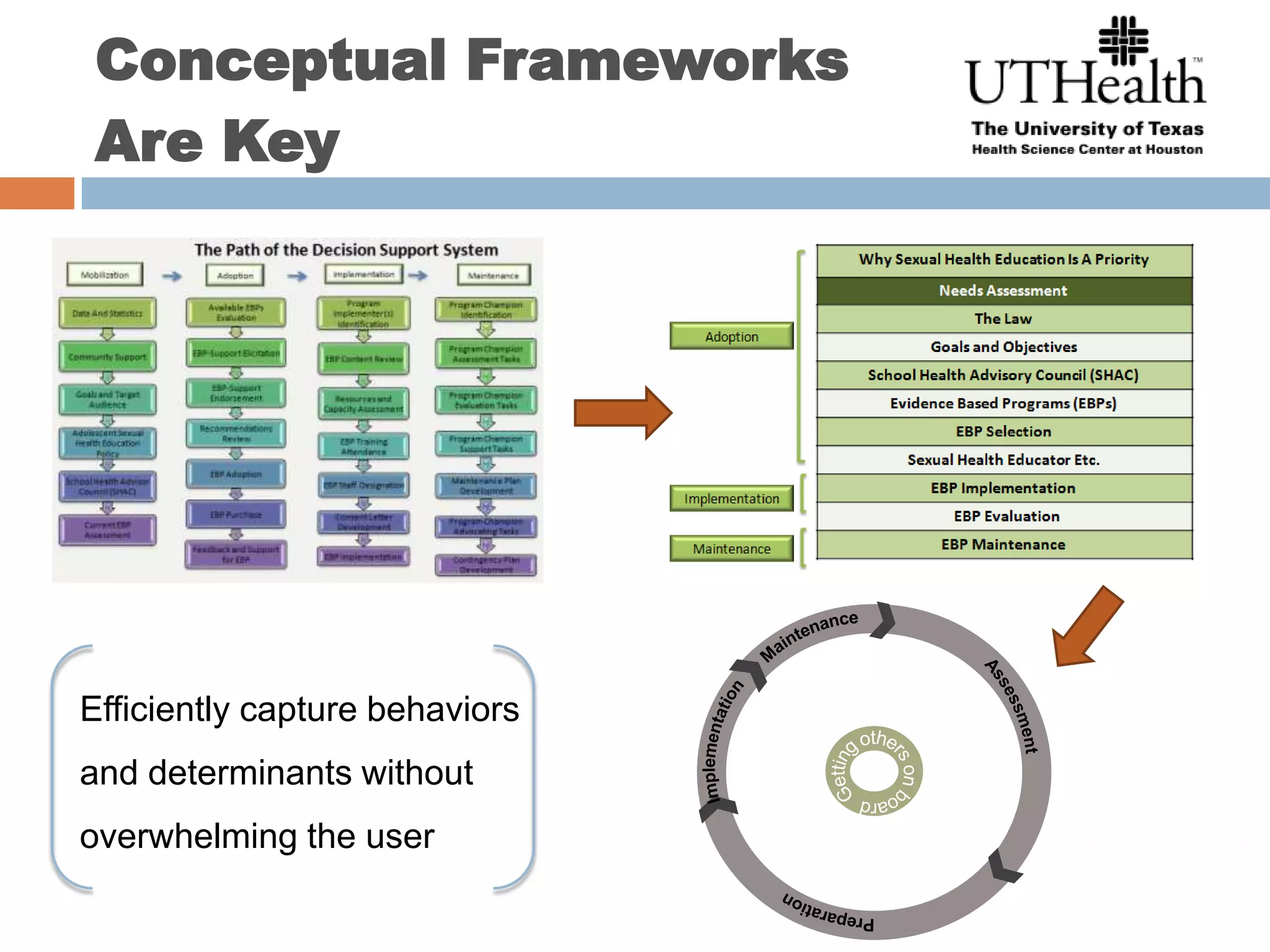 Conceptual FrameworksAre KeyMaintenanceAssessmentImplementationPreparationGetting others on boardEfficiently capture behaviors and determinants without overwhelming the user