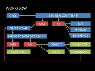 WORKFLOWÚKOLJE TO REALIZOVATELNÉ?ANONEKOŠNAPLÁNOVAT@NĚKDYREFERENCEZABERE TO MÉNĚ NEŽ 2 MIN.?ANONEODLOŽITKALENDÁŘNAPLÁNOVAT!UDĚLEJ TO!ČEKÁNÍ