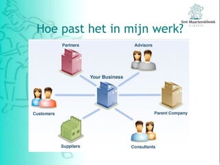 Hoe past het in mijn werk? 
