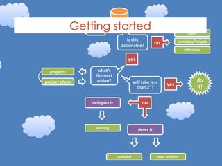 Implementing it Getting started 