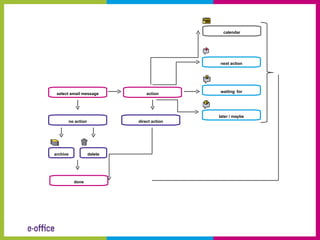 calendar




                                               next action




                                               waiting for
 select email message              action




                                               later / maybe
          no action            direct action




archive               delete




            done
 