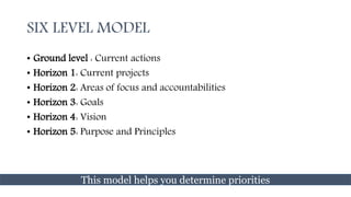 SIX LEVEL MODEL
• Ground level : Current actions
• Horizon 1: Current projects
• Horizon 2: Areas of focus and accountabilities
• Horizon 3: Goals
• Horizon 4: Vision
• Horizon 5: Purpose and Principles
This model helps you determine priorities
 