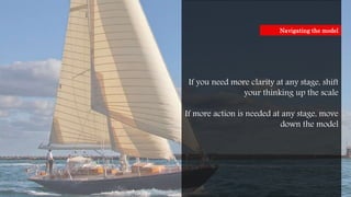 If you need more clarity at any stage, shift
your thinking up the scale
If more action is needed at any stage, move
down the model
Navigating the model
 