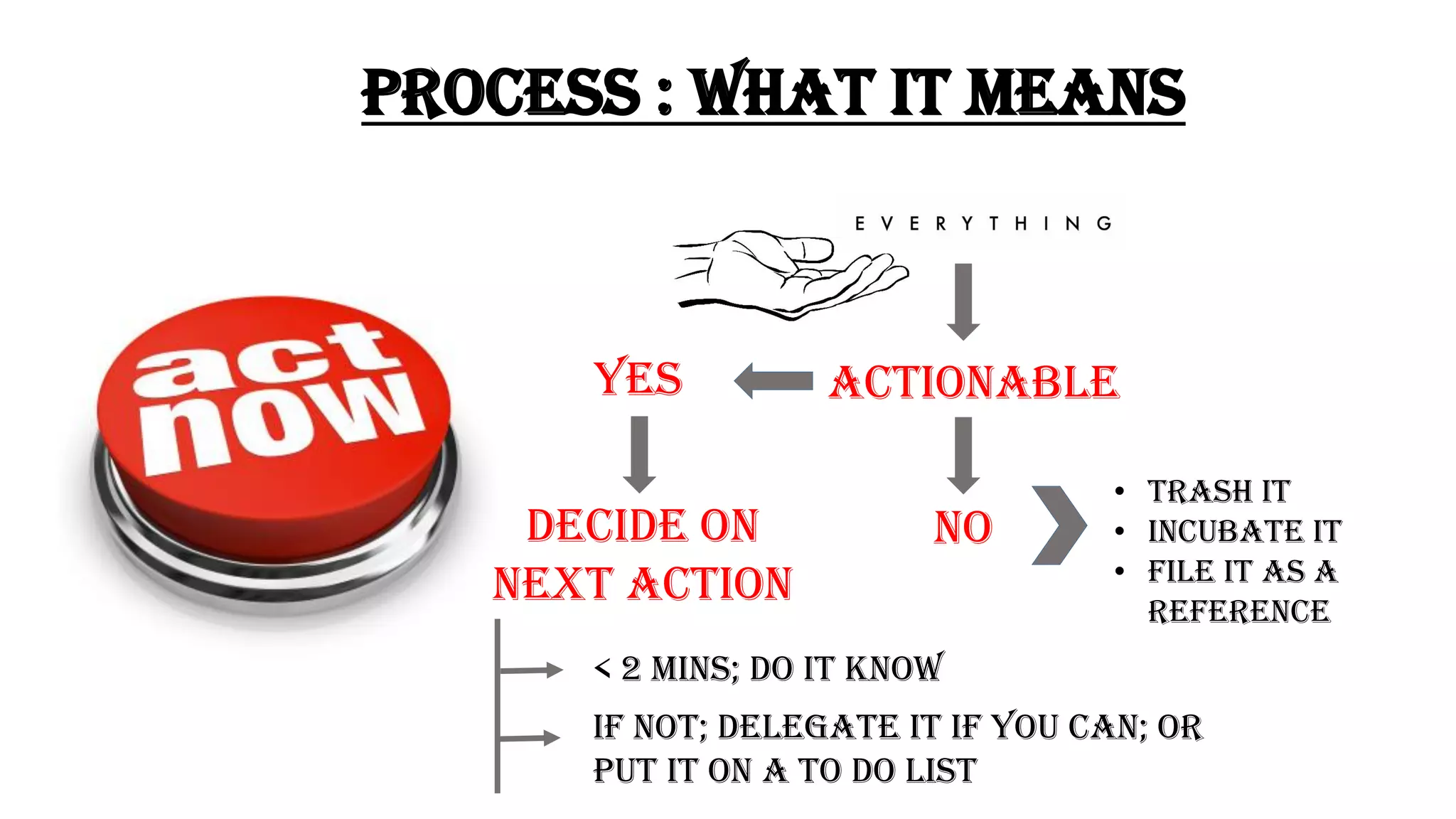 PROCESS : WHAT IT MEANS
Actionable
no
yes
• TRASH IT
• INCUBATE IT
• FILE IT AS A
REFERENCE
Decide on
next action
< 2 MINS; DO IT KNOW
If NOT; delegate it if you can; or
Put it on a TO DO LIST
 