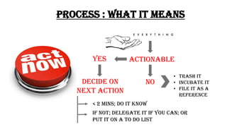 PROCESS : WHAT IT MEANS
Actionable
no
yes
• TRASH IT
• INCUBATE IT
• FILE IT AS A
REFERENCE
Decide on
next action
< 2 MINS; DO IT KNOW
If NOT; delegate it if you can; or
Put it on a TO DO LIST
 
