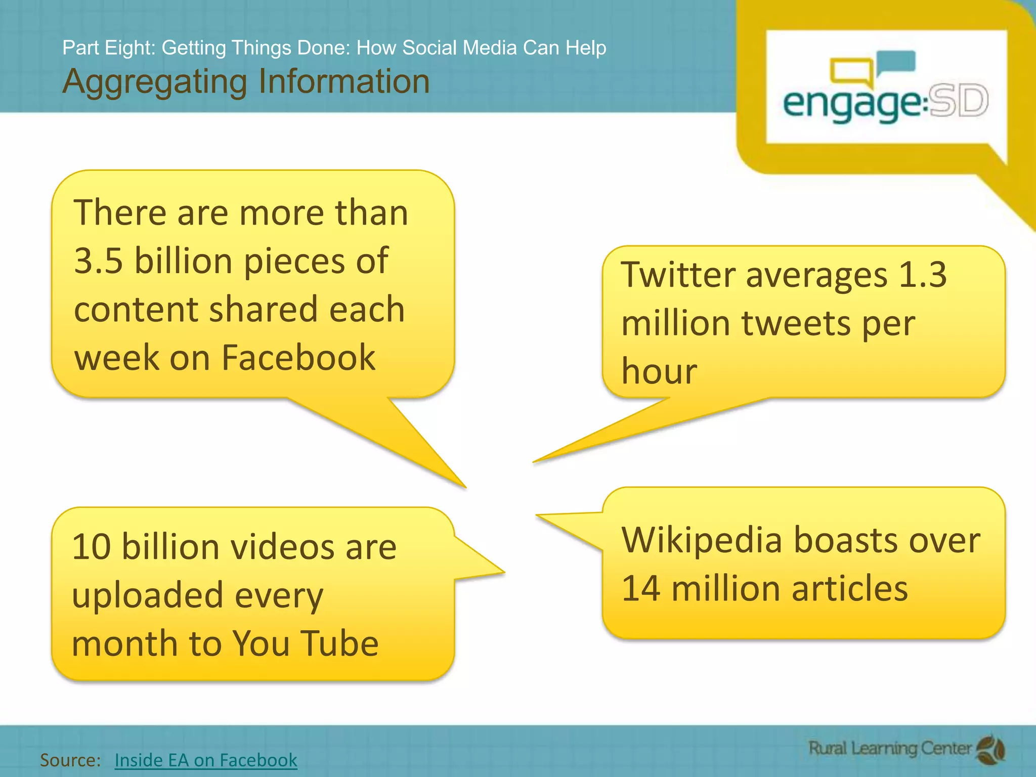 Part Eight: Getting Things Done: How Social Media Can HelpAggregating InformationThere are more than 3.5 billion pieces of content shared each week on FacebookTwitter averages 1.3 million tweets per hourWikipedia boasts over 14 million articles10 billion videos are uploaded every month to You TubeSource:   Inside EA on Facebook