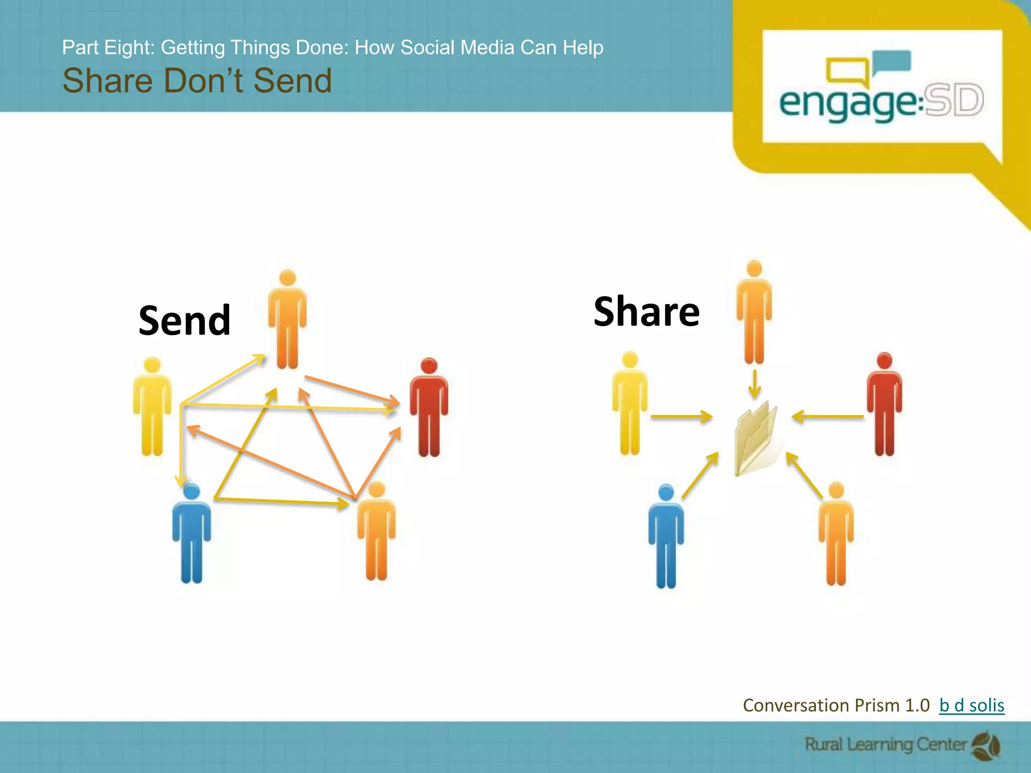 Part Eight: Getting Things Done: How Social Media Can HelpShare Don’t SendSendShare Conversation Prism 1.0  b d solis