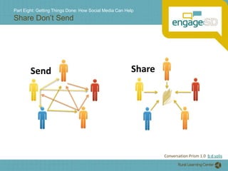 Part Eight: Getting Things Done: How Social Media Can HelpShare Don’t SendSendShare Conversation Prism 1.0  b d solis