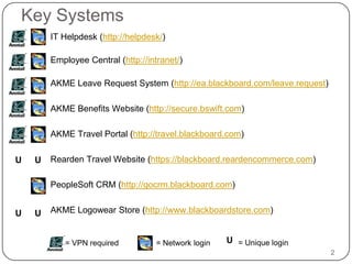 Key SystemsIT Helpdesk (http://helpdesk/)Employee Central (http://intranet/)AKME Leave Request System (http://ea.blackboard.com/leave.request)AKME Benefits Website (http://secure.bswift.com) AKME Travel Portal (http://travel.blackboard.com)ReardenTravel Website (https://blackboard.reardencommerce.com)PeopleSoft CRM (http://gocrm.blackboard.com)AKME LogowearStore (http://www.blackboardstore.com)UUUUU= Unique login= VPN required= Network login2