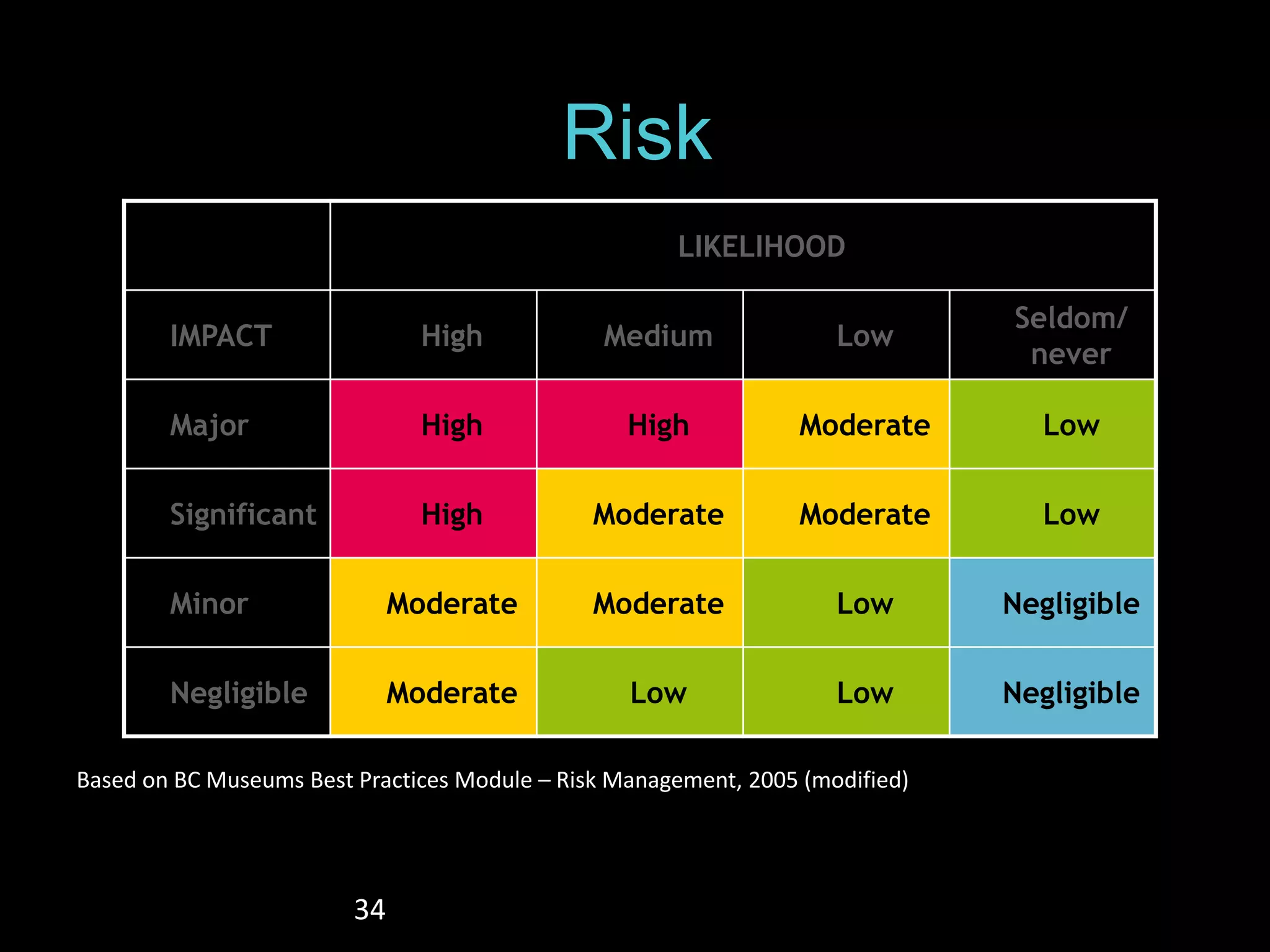 34 
Risk 
LIKELIHOOD 
IMPACT High Medium Low 
Seldom/ 
never 
Major High High Moderate Low 
Significant High Moderate Moderate Low 
Minor Moderate Moderate Low Negligible 
Negligible Moderate Low Low Negligible 
Based on BC Museums Best Practices Module – Risk Management, 2005 (modified) 
 