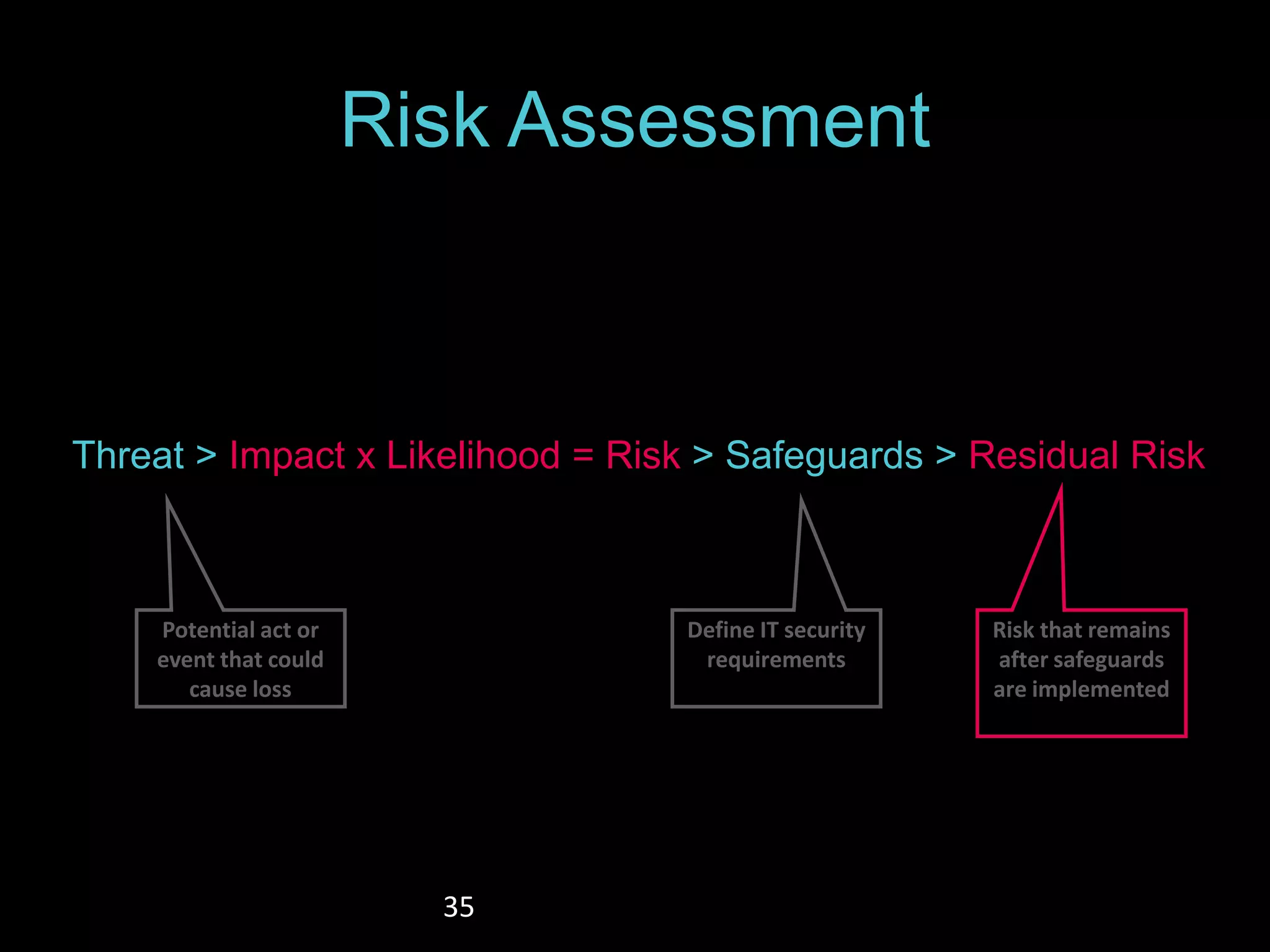 Risk Assessment 
Threat > Impact x Likelihood = Risk > Safeguards > Residual Risk 
35 
Define IT security 
requirements 
Risk that remains 
after safeguards 
are implemented 
Potential act or 
event that could 
cause loss 
 