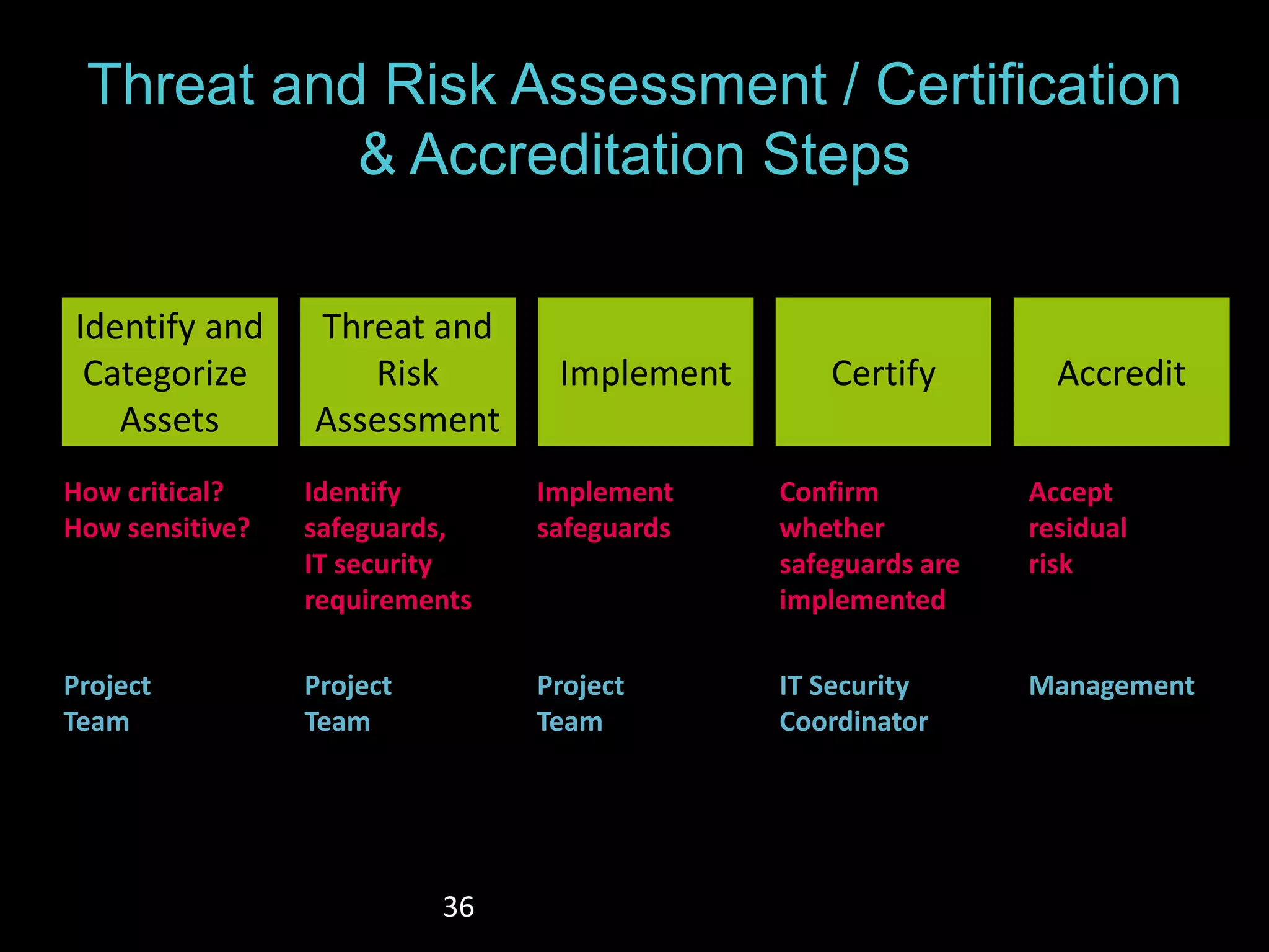 Threat and Risk Assessment / Certification 
& Accreditation Steps 
36 
Identify and 
Categorize 
Assets 
Threat and 
Risk 
Assessment 
Implement Certify Accredit 
How critical? 
How sensitive? 
Identify 
safeguards, 
IT security 
requirements 
Implement 
safeguards 
Confirm 
whether 
safeguards are 
implemented 
Accept 
residual 
risk 
Project 
Team 
Project 
Team 
Project 
Team 
IT Security 
Coordinator 
Management 
 
