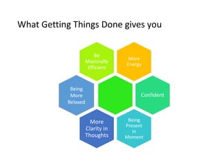 What Getting Things Done gives you
More
Energy
Be
Maximally
Efficient
Confident
Being
Present
in
Moment
More
Clarity in
Thoughts
Being
More
Relaxed
 