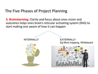 3. Brainstorming: Clarity and focus about ones vision and
outcomes helps ones brain’s reticular activating system (RAS) to
start making one aware of how it can happen
INTERNALLY EXTERNALLY
Eg Mind mapping, Whiteboard
The Five Phases of Project Planning
 