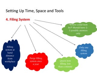 Setting Up Time, Space and Tools
4. Filing System
Filling
system at
hand
distance
from
workplace
Only one
filling
system
“Where could item
be?” Should have 2-
3 possible answers
only
Quick item
filling, less
than a minute
Purge filling
system once
a year
 
