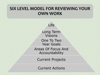 SIX LEVEL MODEL FOR REVIEWING YOUR
OWN WORK
Life
Long Term
Visions
One To Two
Year Goals
Areas Of Focus And
Accountability
Current Projects
Current Actions
 