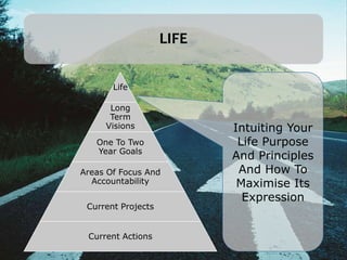 LIFE
Life
Long
Term
Visions
One To Two
Year Goals
Areas Of Focus And
Accountability
Current Projects
Current Actions
Intuiting Your
Life Purpose
And Principles
And How To
Maximise Its
Expression
 
