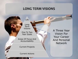 LONG TERM VISIONS
Life
Long
Term
Visions
One To Two
Year Goals
Areas Of Focus And
Accountability
Current Projects
Current Actions
A Three Year
Vision For
Your Career
And Personal
Network
 