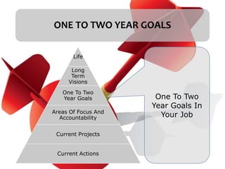 ONE TO TWO YEAR GOALS
Life
Long
Term
Visions
One To Two
Year Goals
Areas Of Focus And
Accountability
Current Projects
Current Actions
One To Two
Year Goals In
Your Job
 