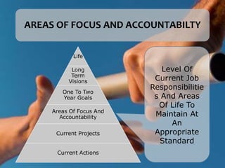 AREAS OF FOCUS AND ACCOUNTABILTY
Life
Long
Term
Visions
One To Two
Year Goals
Areas Of Focus And
Accountability
Current Projects
Current Actions
Level Of
Current Job
Responsibilitie
s And Areas
Of Life To
Maintain At
An
Appropriate
Standard
 