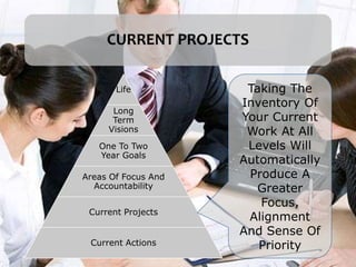CURRENT PROJECTS
Life
Long
Term
Visions
One To Two
Year Goals
Areas Of Focus And
Accountability
Current Projects
Current Actions
Taking The
Inventory Of
Your Current
Work At All
Levels Will
Automatically
Produce A
Greater
Focus,
Alignment
And Sense Of
Priority
 