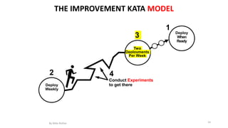 14
THE IMPROVEMENT KATA MODEL
Conduct Experiments
to get thereDeploy
Weekly
Two
Deployments
Per Week
Deploy
When
Ready
1
2
3
4
By Mike Rother
 